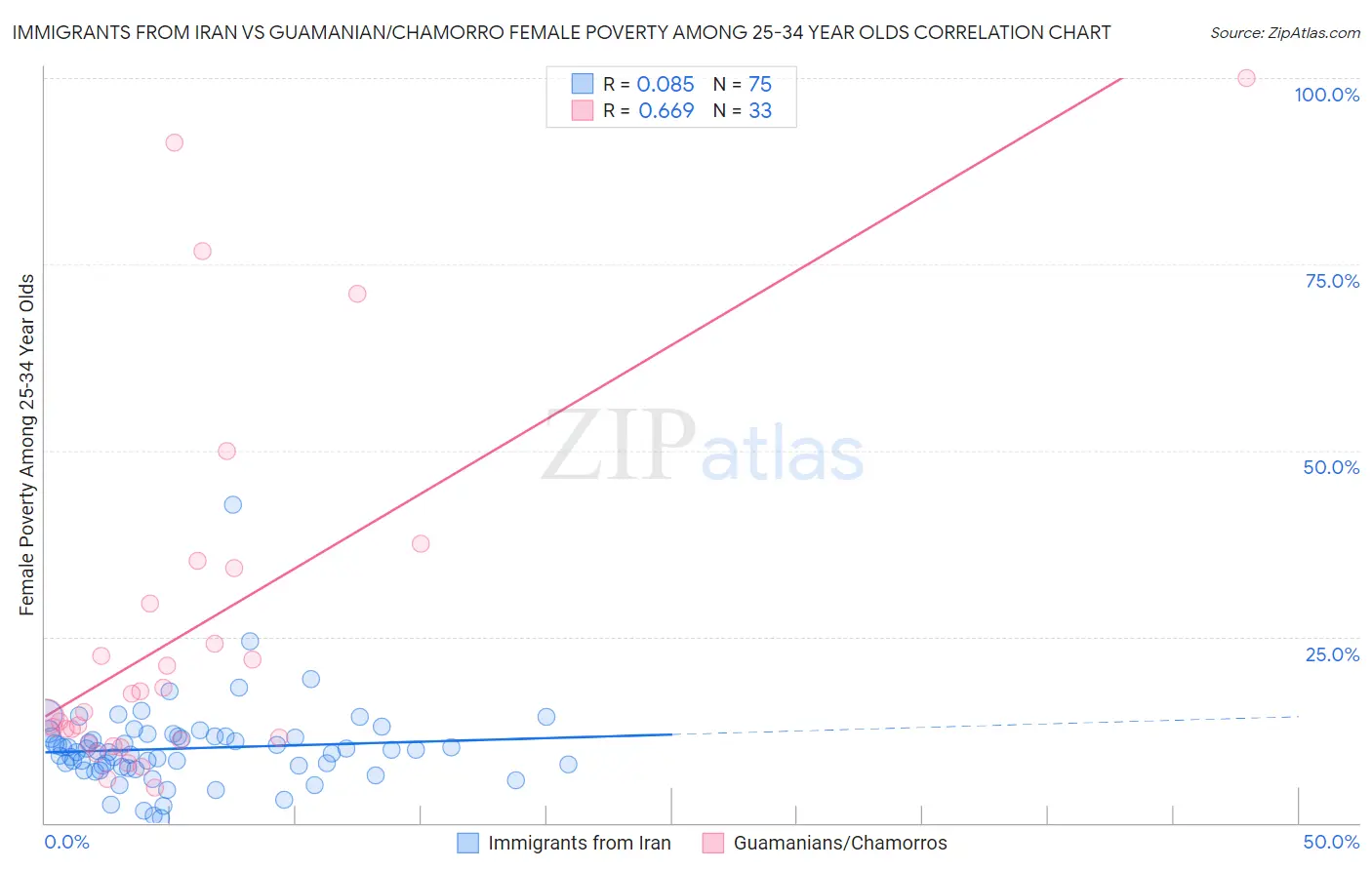 Immigrants from Iran vs Guamanian/Chamorro Female Poverty Among 25-34 Year Olds