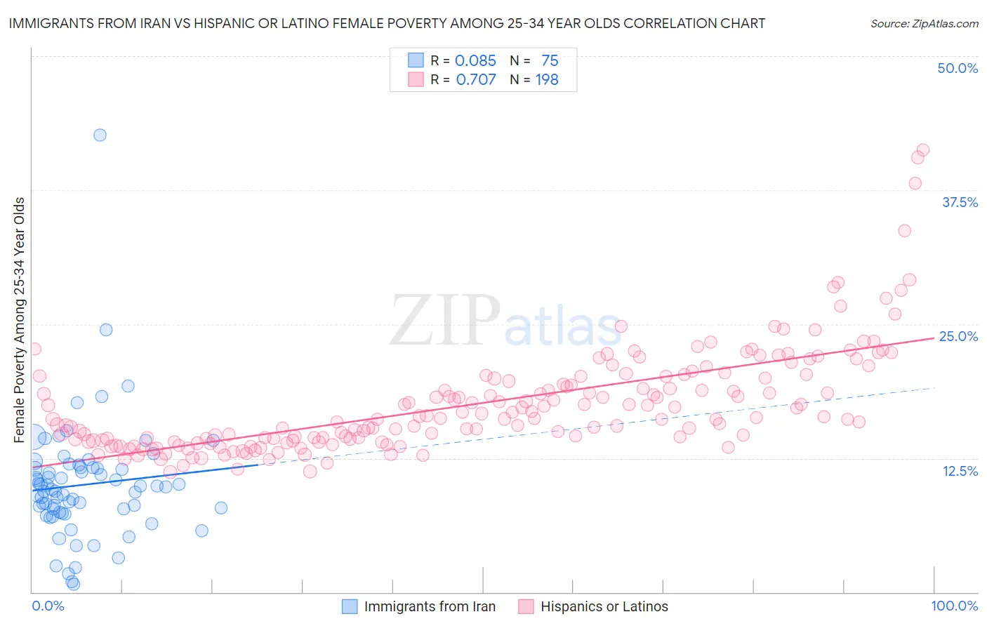 Immigrants from Iran vs Hispanic or Latino Female Poverty Among 25-34 Year Olds