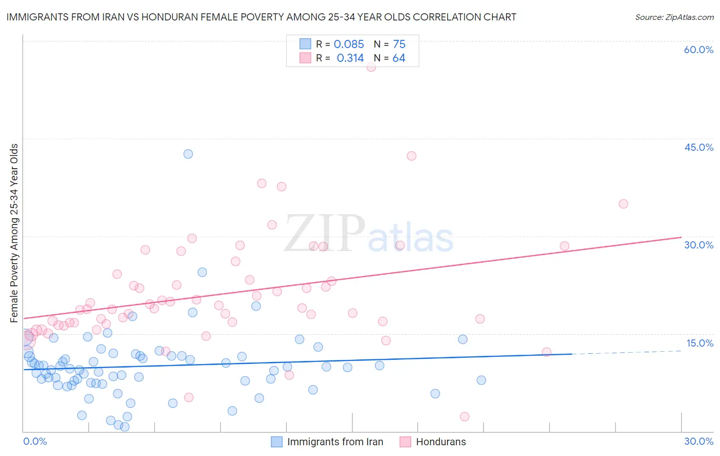 Immigrants from Iran vs Honduran Female Poverty Among 25-34 Year Olds