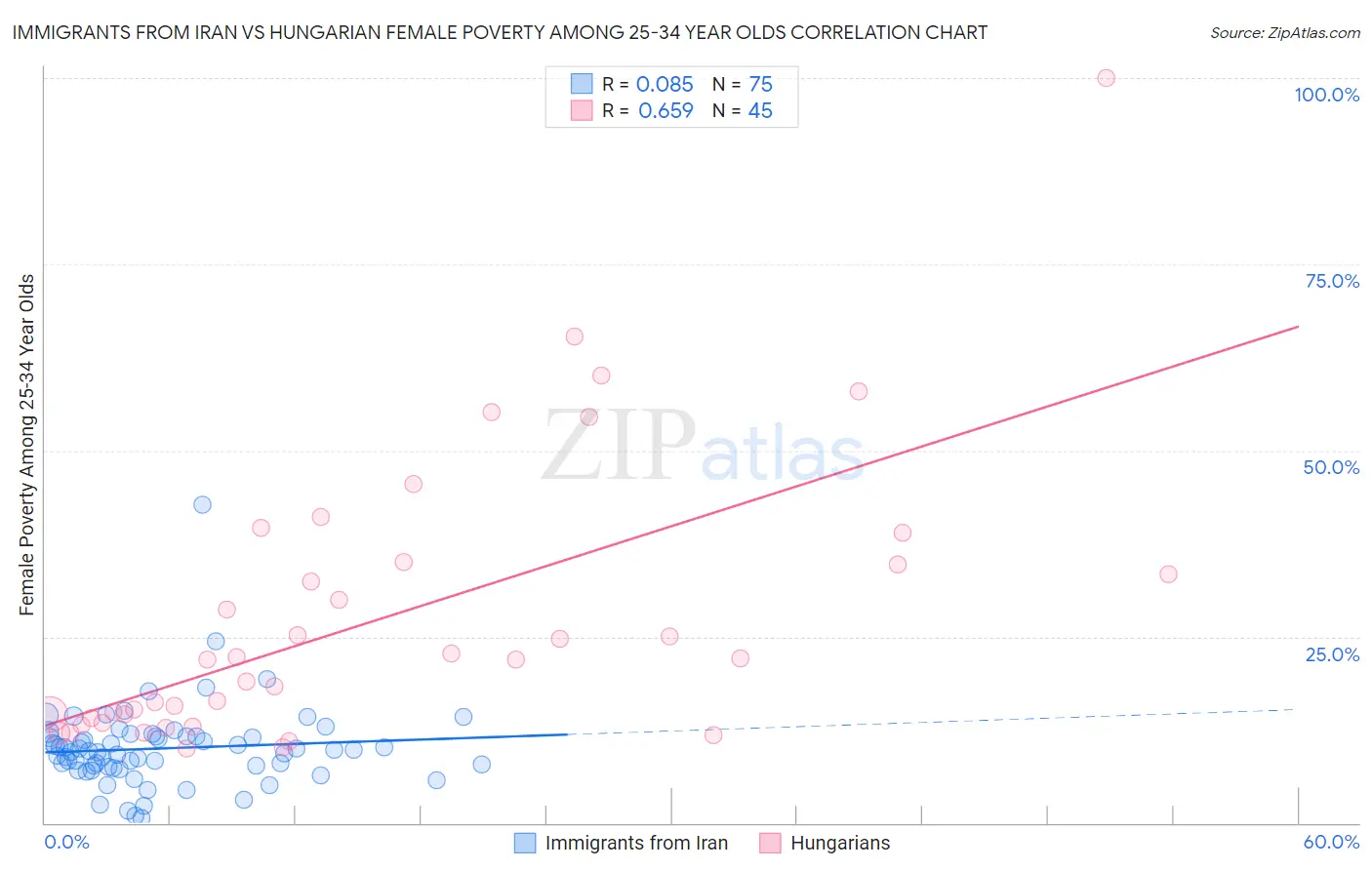 Immigrants from Iran vs Hungarian Female Poverty Among 25-34 Year Olds