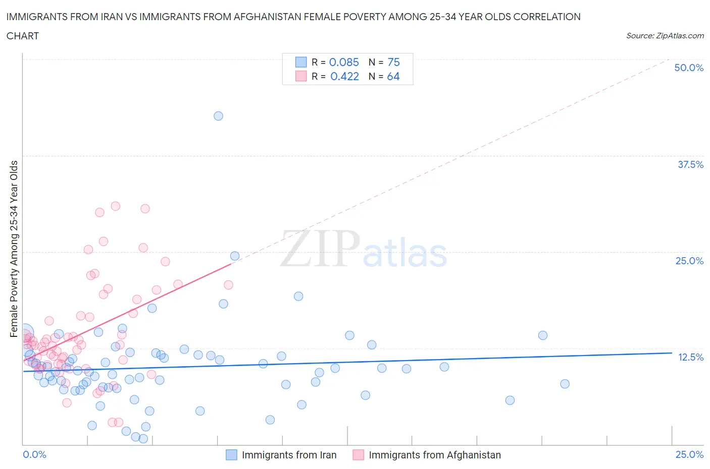 Immigrants from Iran vs Immigrants from Afghanistan Female Poverty Among 25-34 Year Olds