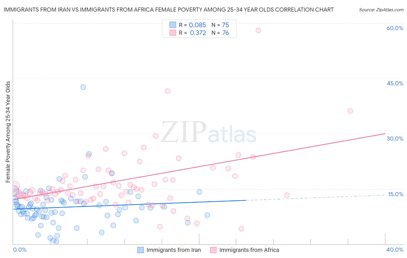 Immigrants from Iran vs Immigrants from Africa Female Poverty Among 25-34 Year Olds