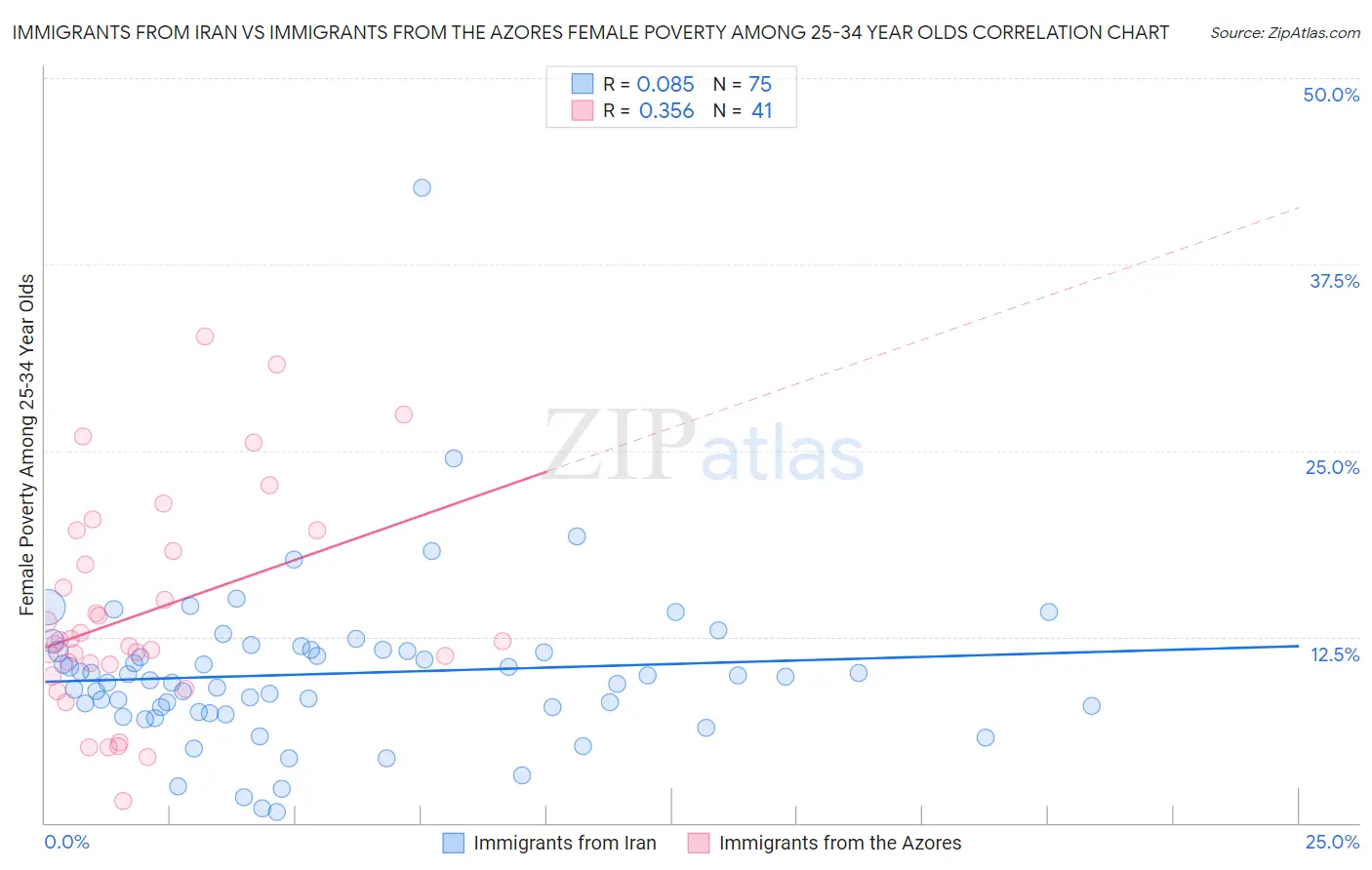 Immigrants from Iran vs Immigrants from the Azores Female Poverty Among 25-34 Year Olds