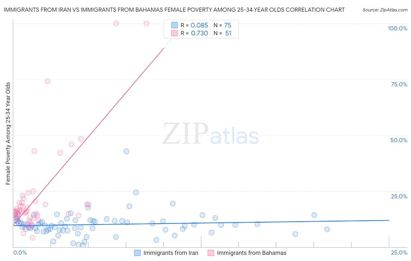 Immigrants from Iran vs Immigrants from Bahamas Female Poverty Among 25-34 Year Olds