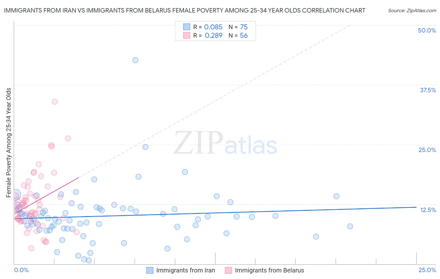 Immigrants from Iran vs Immigrants from Belarus Female Poverty Among 25-34 Year Olds