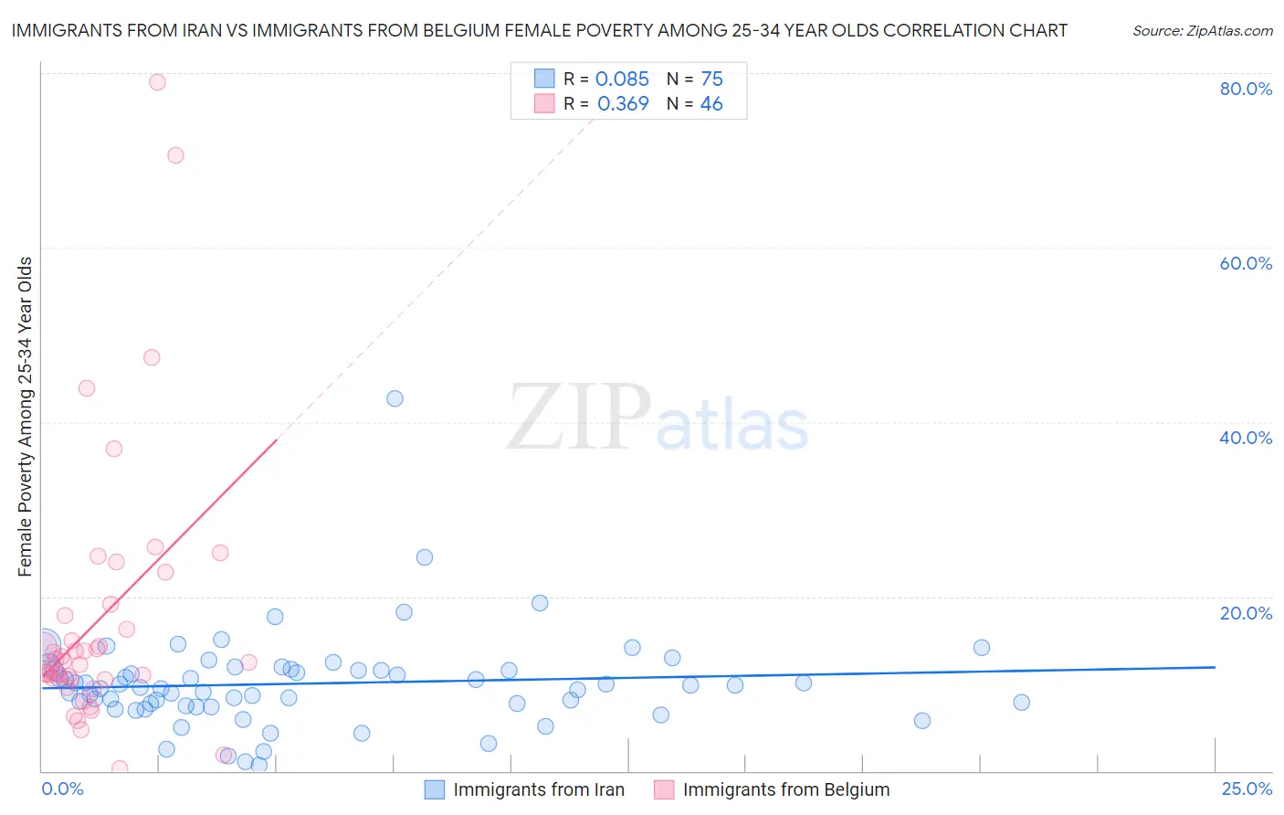 Immigrants from Iran vs Immigrants from Belgium Female Poverty Among 25-34 Year Olds