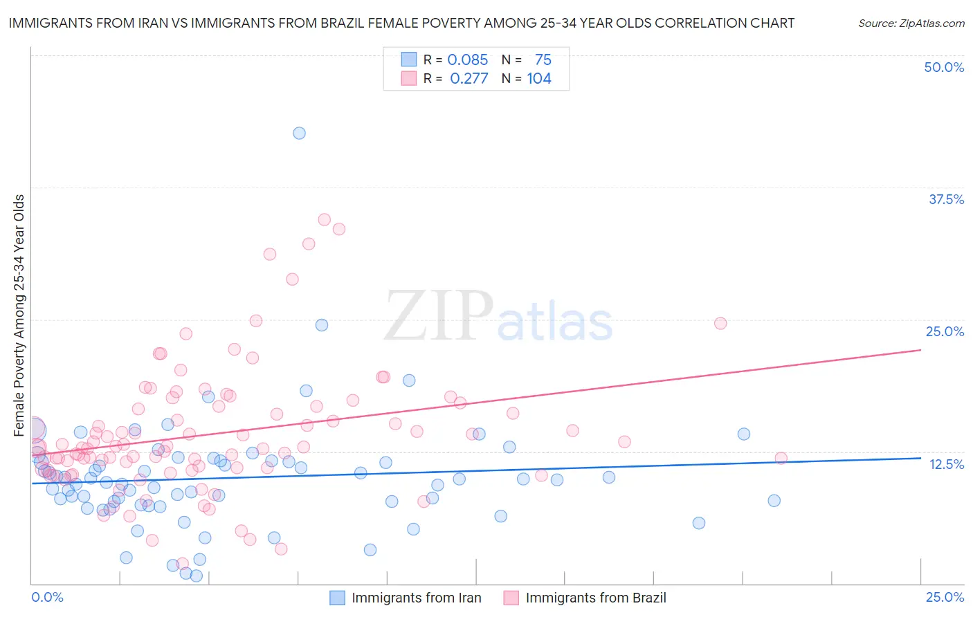 Immigrants from Iran vs Immigrants from Brazil Female Poverty Among 25-34 Year Olds