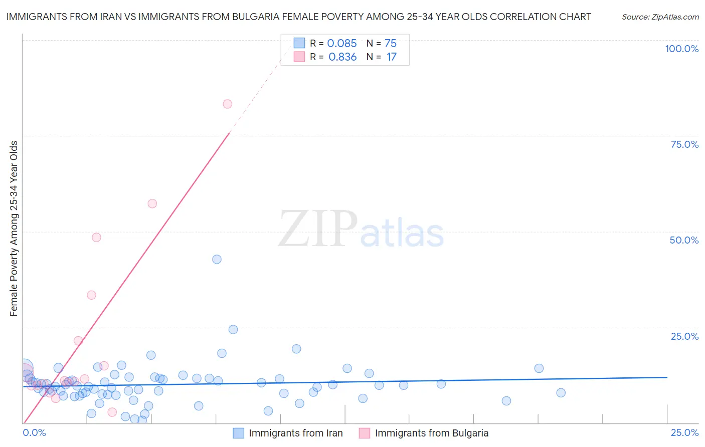 Immigrants from Iran vs Immigrants from Bulgaria Female Poverty Among 25-34 Year Olds