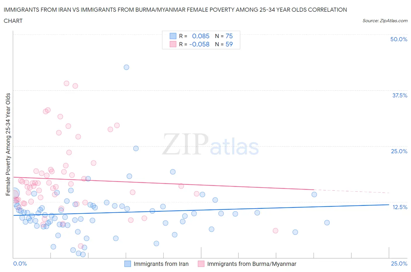 Immigrants from Iran vs Immigrants from Burma/Myanmar Female Poverty Among 25-34 Year Olds