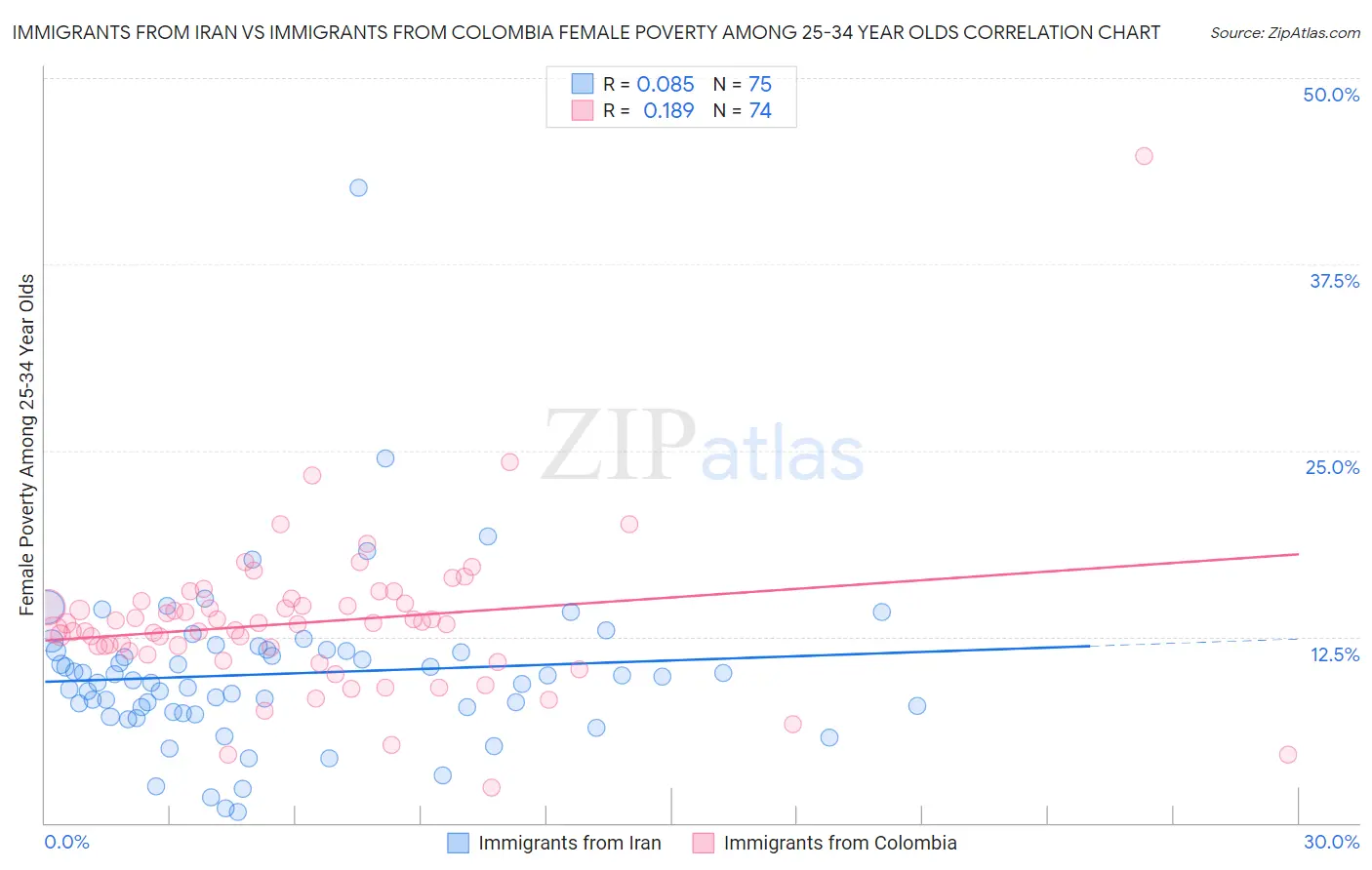 Immigrants from Iran vs Immigrants from Colombia Female Poverty Among 25-34 Year Olds