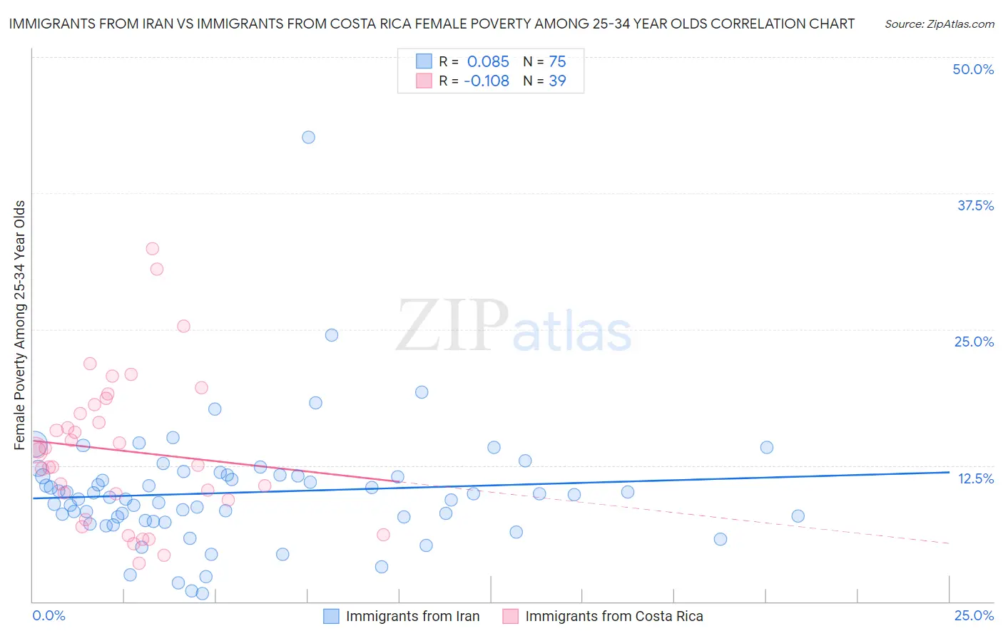 Immigrants from Iran vs Immigrants from Costa Rica Female Poverty Among 25-34 Year Olds