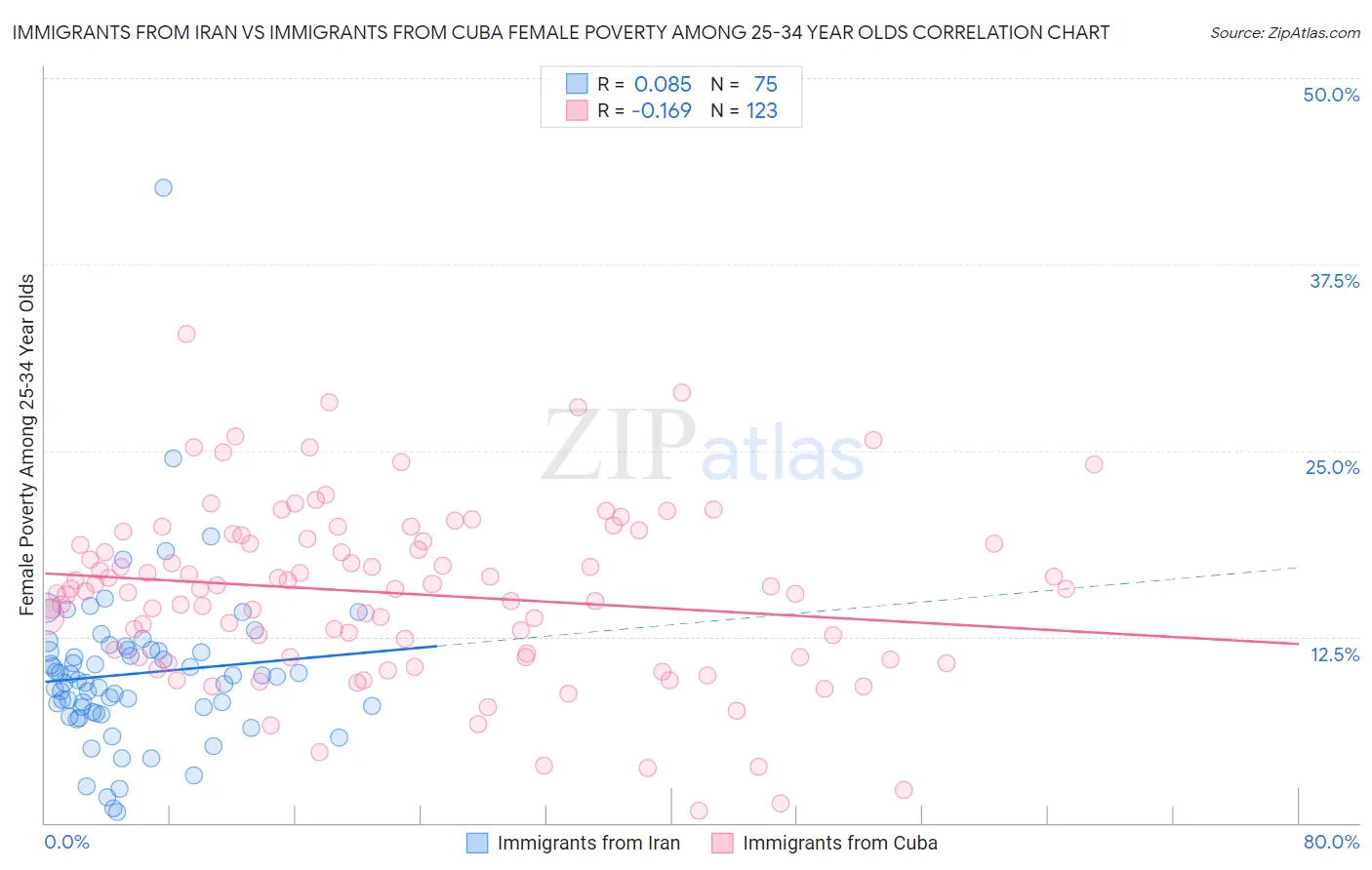 Immigrants from Iran vs Immigrants from Cuba Female Poverty Among 25-34 Year Olds