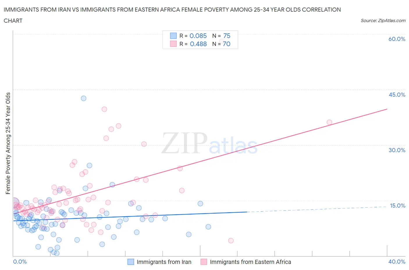 Immigrants from Iran vs Immigrants from Eastern Africa Female Poverty Among 25-34 Year Olds