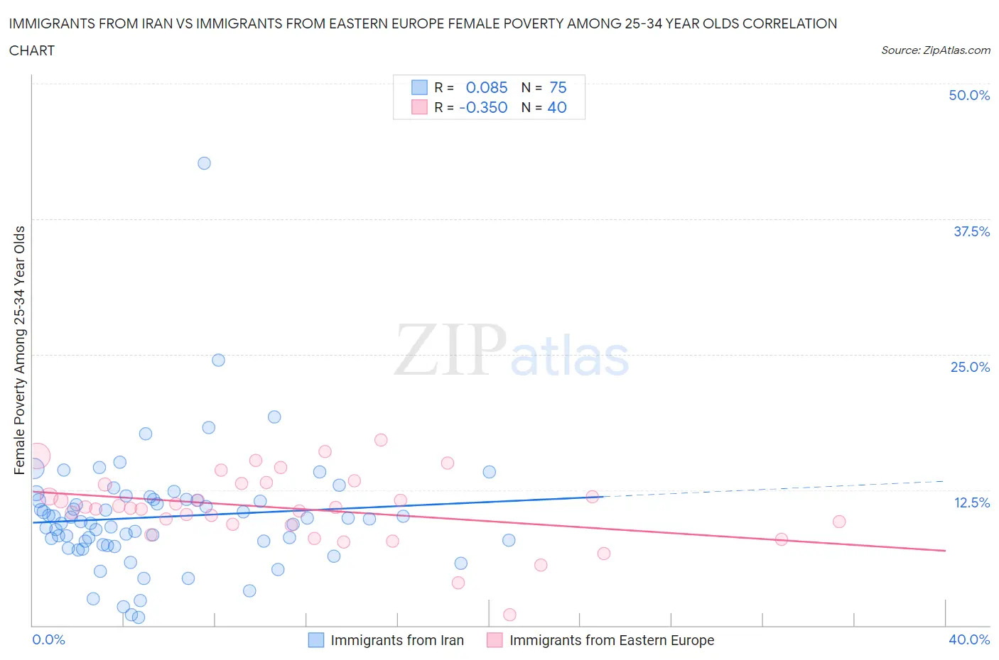 Immigrants from Iran vs Immigrants from Eastern Europe Female Poverty Among 25-34 Year Olds