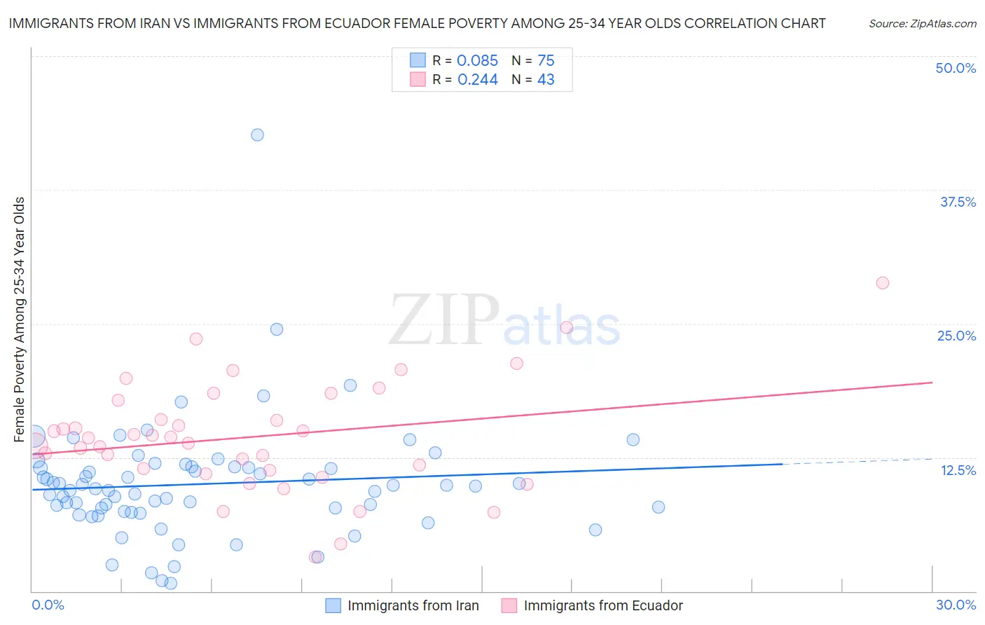 Immigrants from Iran vs Immigrants from Ecuador Female Poverty Among 25-34 Year Olds