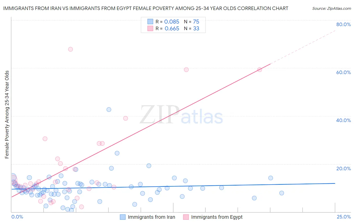 Immigrants from Iran vs Immigrants from Egypt Female Poverty Among 25-34 Year Olds