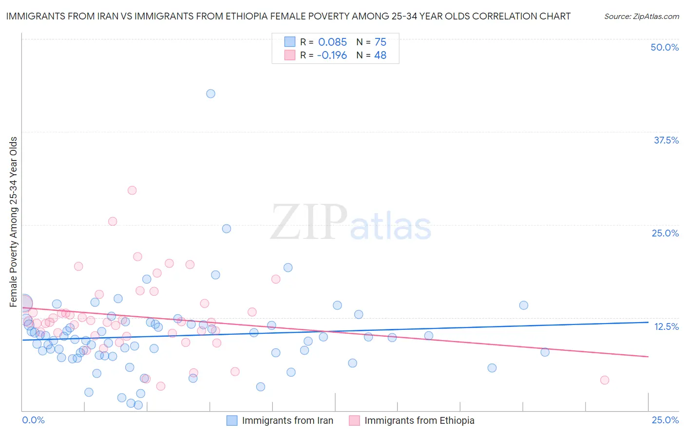 Immigrants from Iran vs Immigrants from Ethiopia Female Poverty Among 25-34 Year Olds