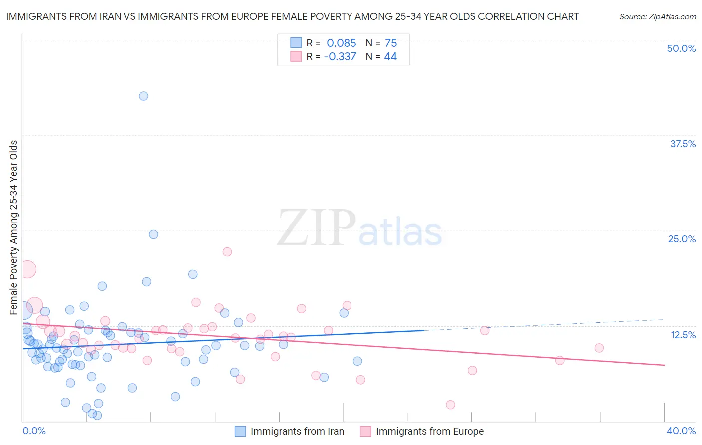 Immigrants from Iran vs Immigrants from Europe Female Poverty Among 25-34 Year Olds