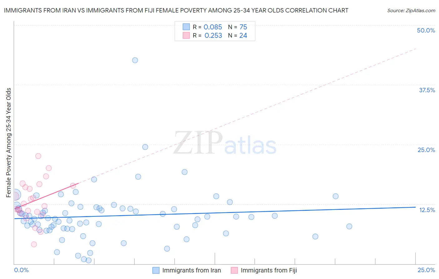 Immigrants from Iran vs Immigrants from Fiji Female Poverty Among 25-34 Year Olds