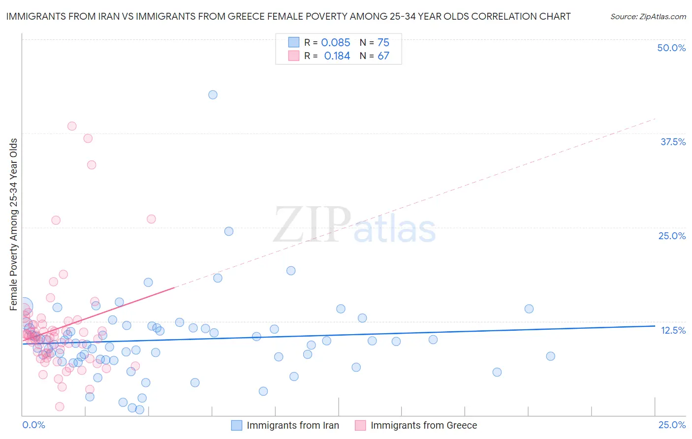 Immigrants from Iran vs Immigrants from Greece Female Poverty Among 25-34 Year Olds