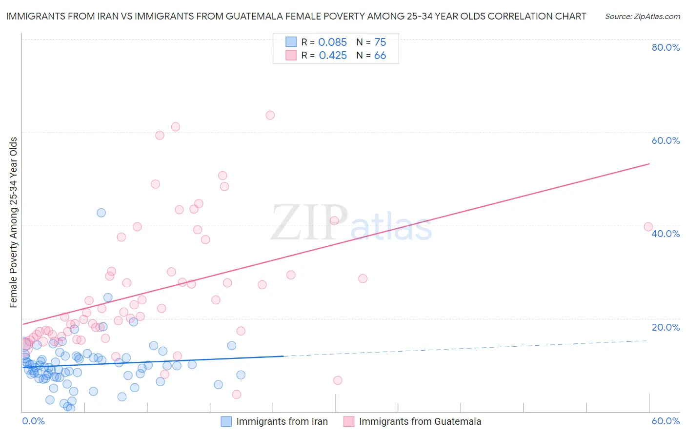 Immigrants from Iran vs Immigrants from Guatemala Female Poverty Among 25-34 Year Olds