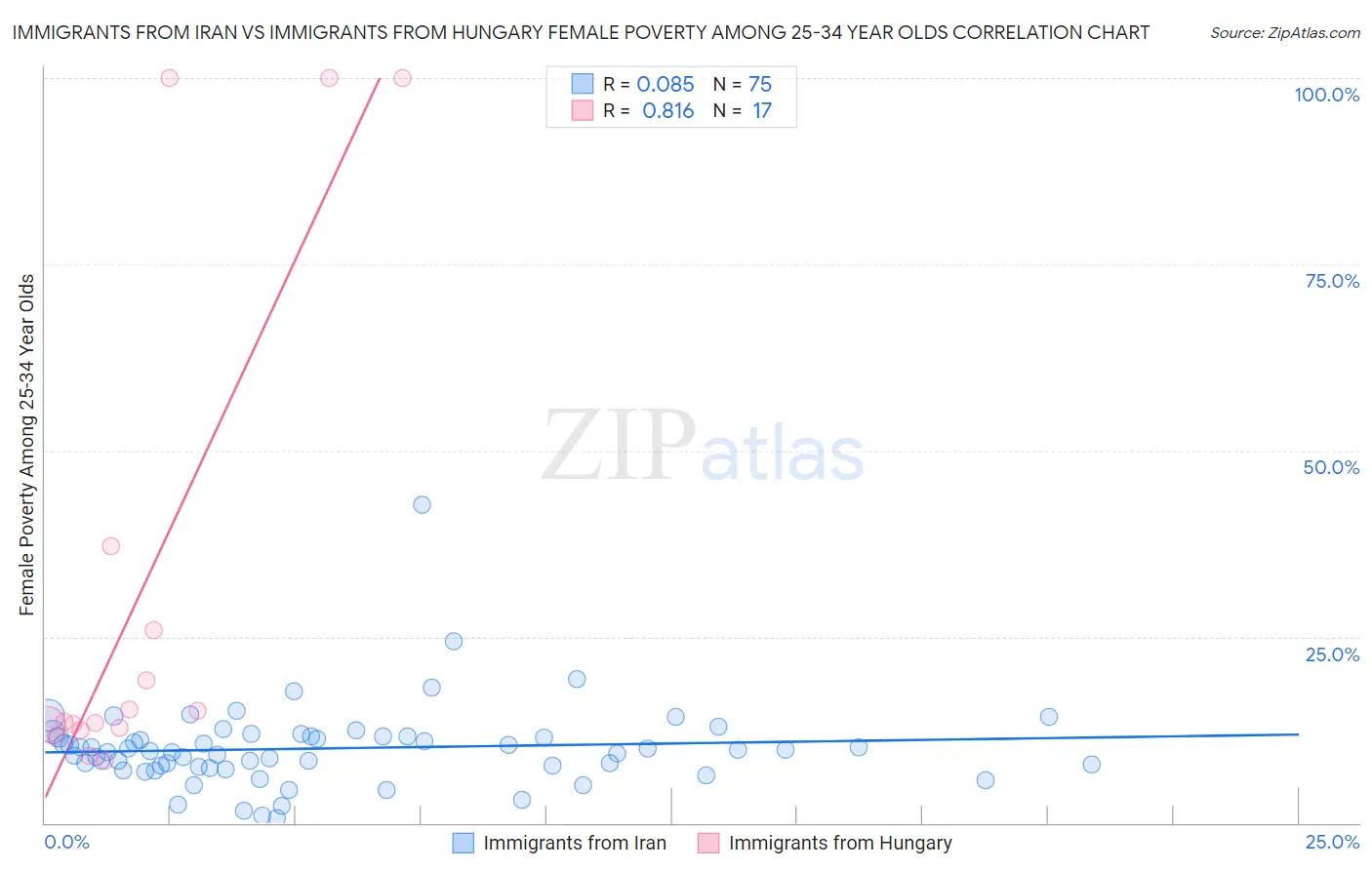 Immigrants from Iran vs Immigrants from Hungary Female Poverty Among 25-34 Year Olds