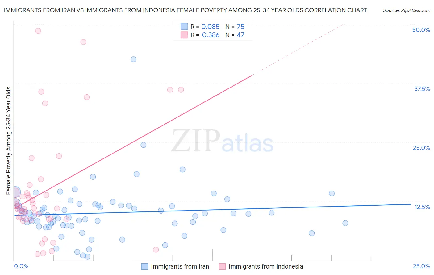 Immigrants from Iran vs Immigrants from Indonesia Female Poverty Among 25-34 Year Olds