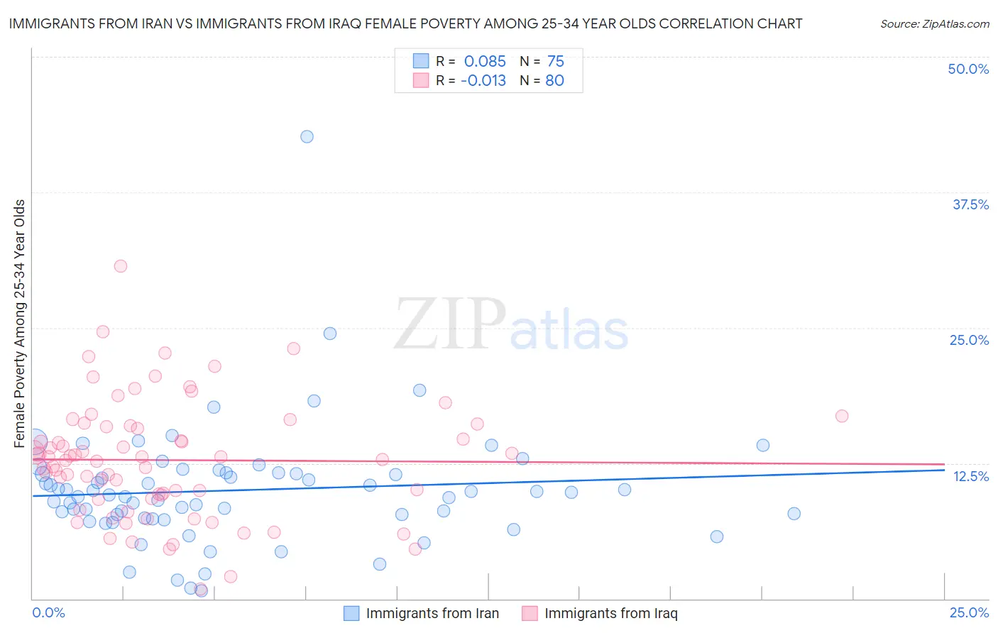 Immigrants from Iran vs Immigrants from Iraq Female Poverty Among 25-34 Year Olds