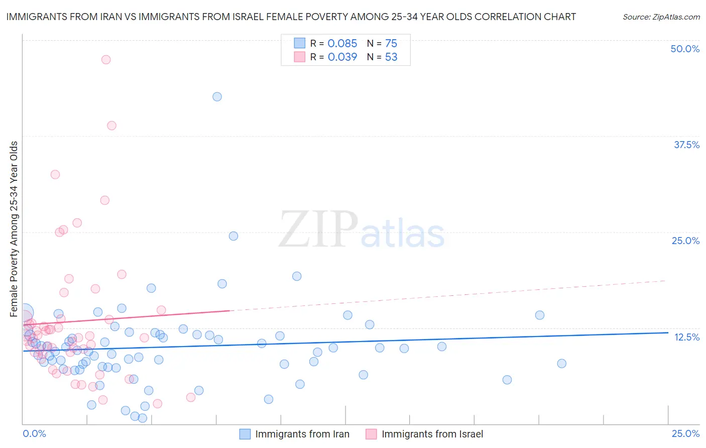 Immigrants from Iran vs Immigrants from Israel Female Poverty Among 25-34 Year Olds