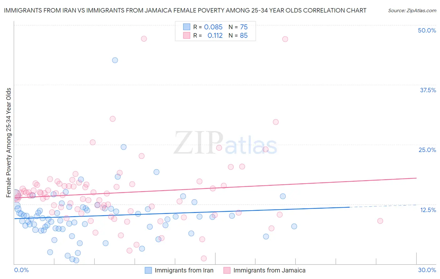 Immigrants from Iran vs Immigrants from Jamaica Female Poverty Among 25-34 Year Olds