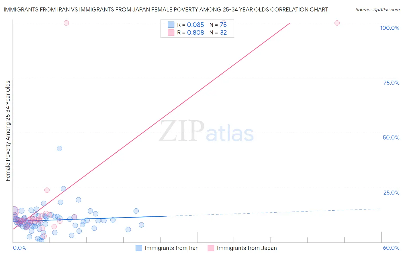 Immigrants from Iran vs Immigrants from Japan Female Poverty Among 25-34 Year Olds