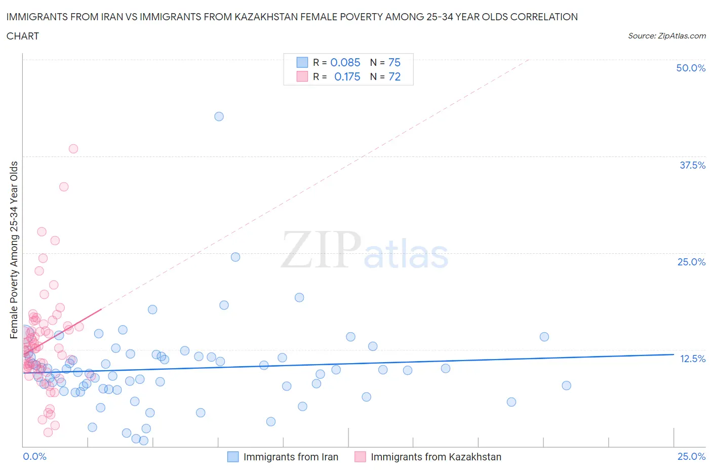 Immigrants from Iran vs Immigrants from Kazakhstan Female Poverty Among 25-34 Year Olds