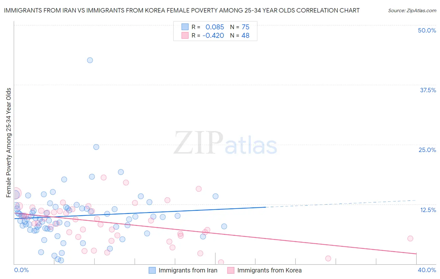 Immigrants from Iran vs Immigrants from Korea Female Poverty Among 25-34 Year Olds