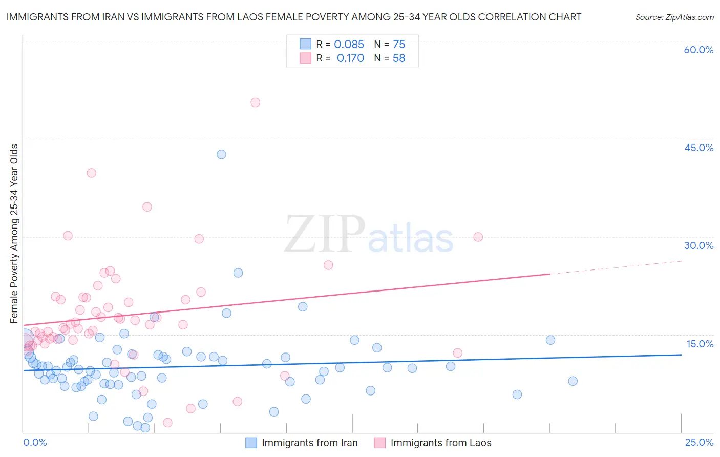 Immigrants from Iran vs Immigrants from Laos Female Poverty Among 25-34 Year Olds