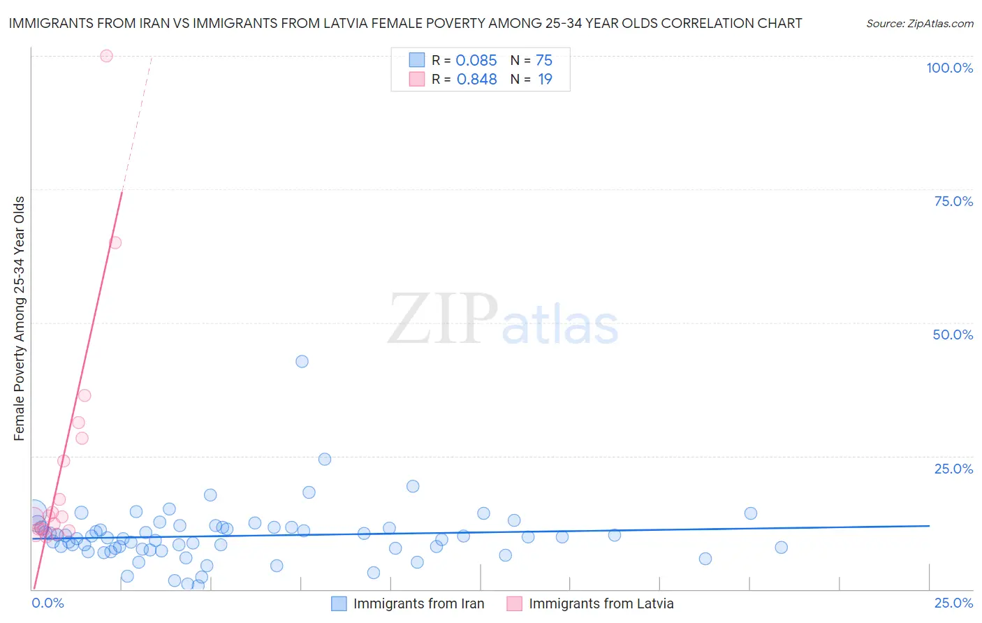 Immigrants from Iran vs Immigrants from Latvia Female Poverty Among 25-34 Year Olds