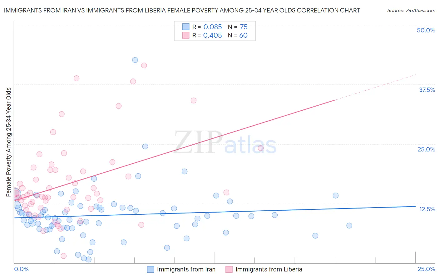 Immigrants from Iran vs Immigrants from Liberia Female Poverty Among 25-34 Year Olds