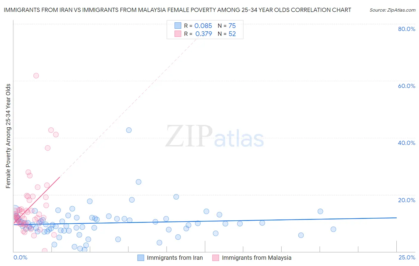 Immigrants from Iran vs Immigrants from Malaysia Female Poverty Among 25-34 Year Olds