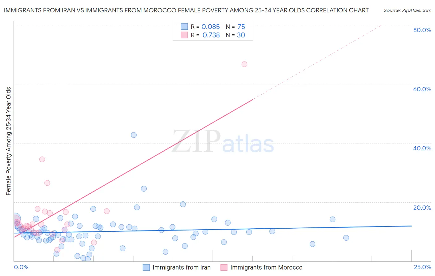 Immigrants from Iran vs Immigrants from Morocco Female Poverty Among 25-34 Year Olds