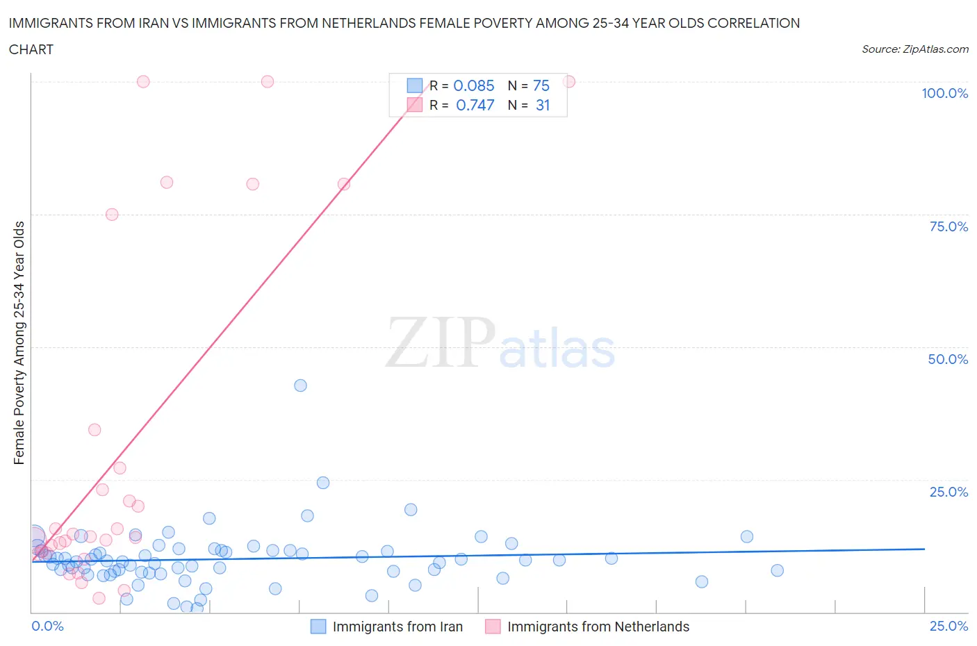 Immigrants from Iran vs Immigrants from Netherlands Female Poverty Among 25-34 Year Olds