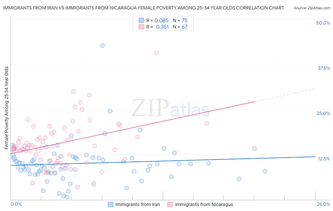 Immigrants from Iran vs Immigrants from Nicaragua Female Poverty Among 25-34 Year Olds