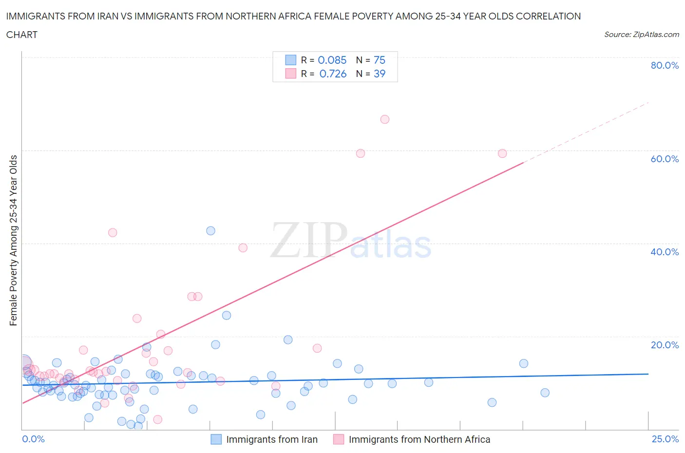 Immigrants from Iran vs Immigrants from Northern Africa Female Poverty Among 25-34 Year Olds