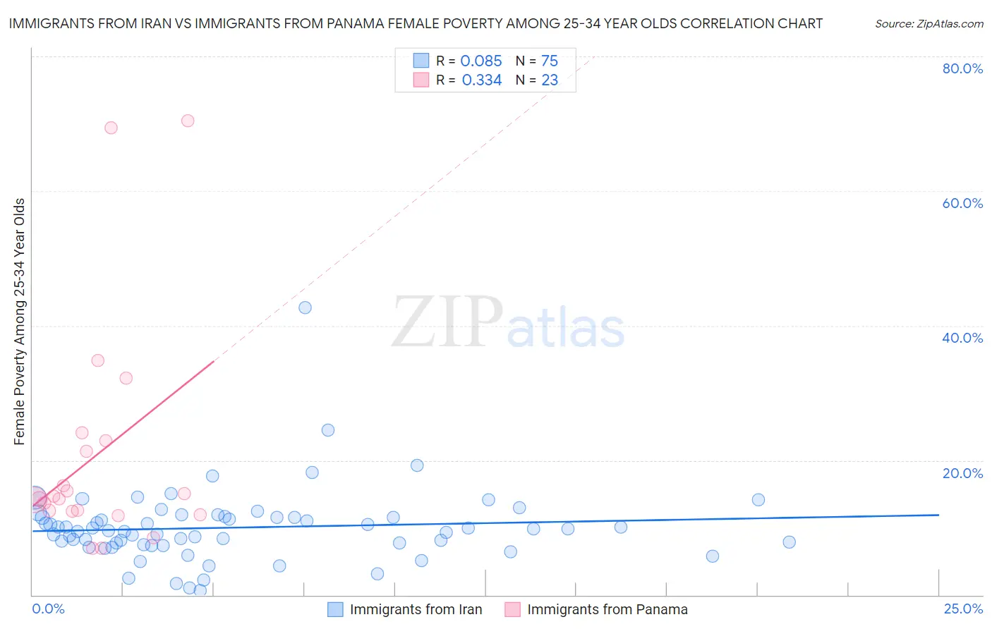 Immigrants from Iran vs Immigrants from Panama Female Poverty Among 25-34 Year Olds