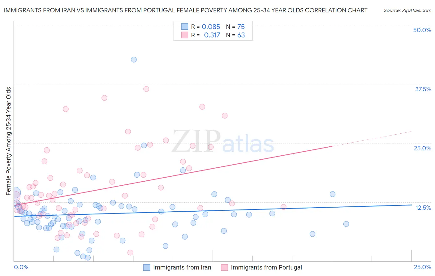 Immigrants from Iran vs Immigrants from Portugal Female Poverty Among 25-34 Year Olds