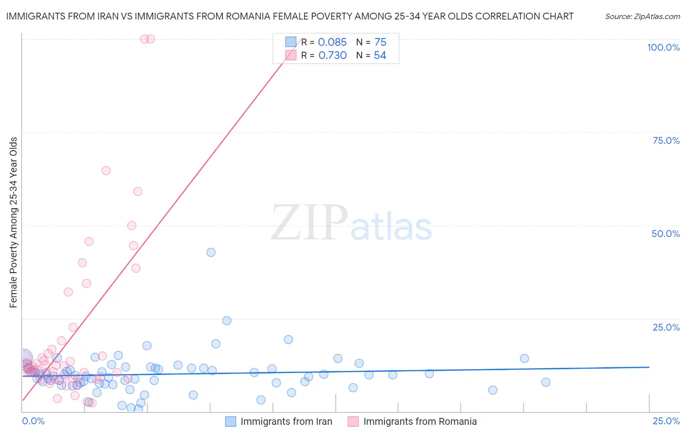 Immigrants from Iran vs Immigrants from Romania Female Poverty Among 25-34 Year Olds