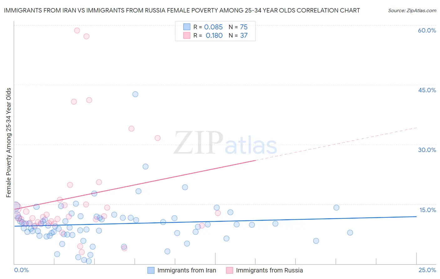 Immigrants from Iran vs Immigrants from Russia Female Poverty Among 25-34 Year Olds