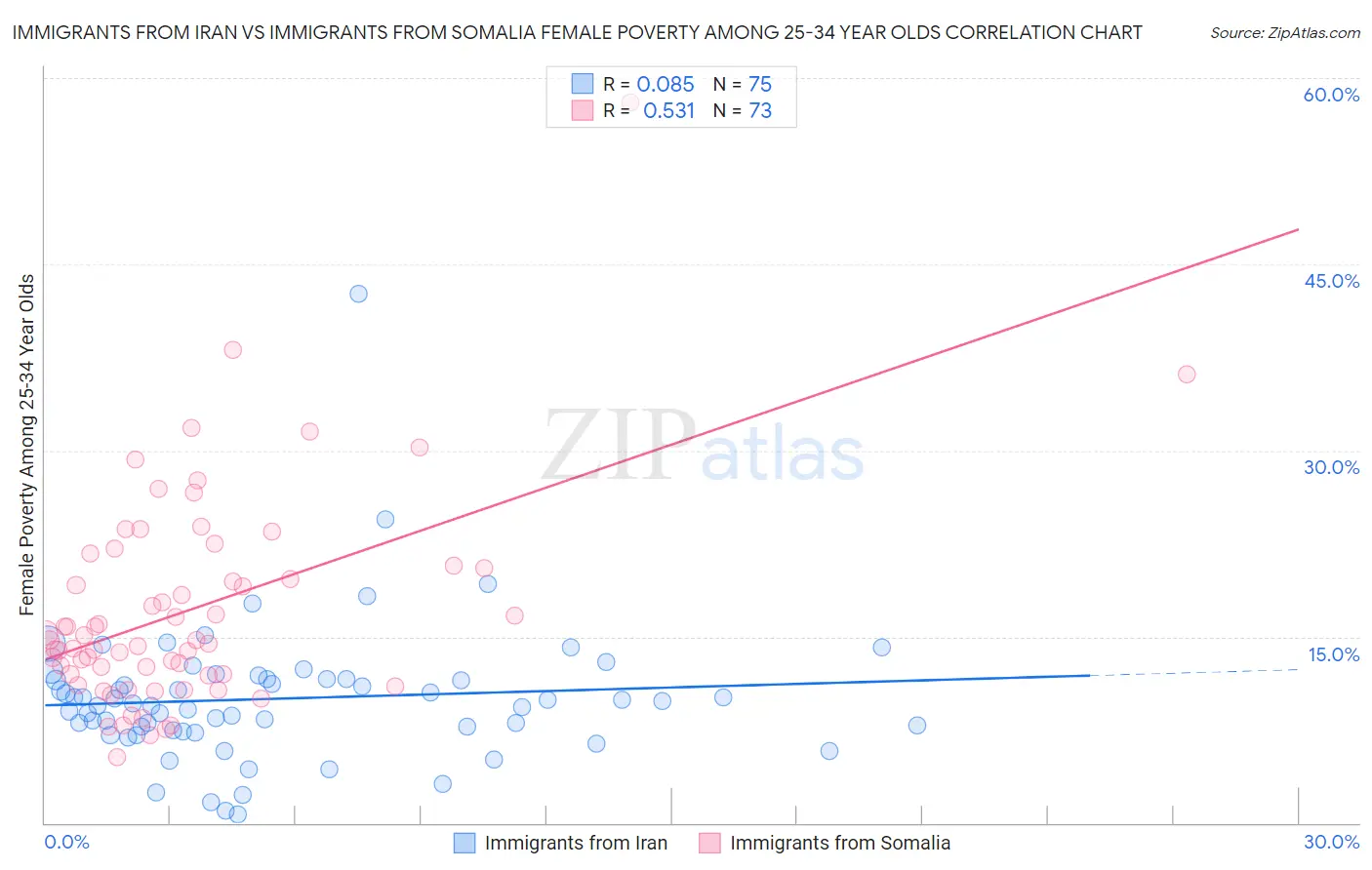 Immigrants from Iran vs Immigrants from Somalia Female Poverty Among 25-34 Year Olds