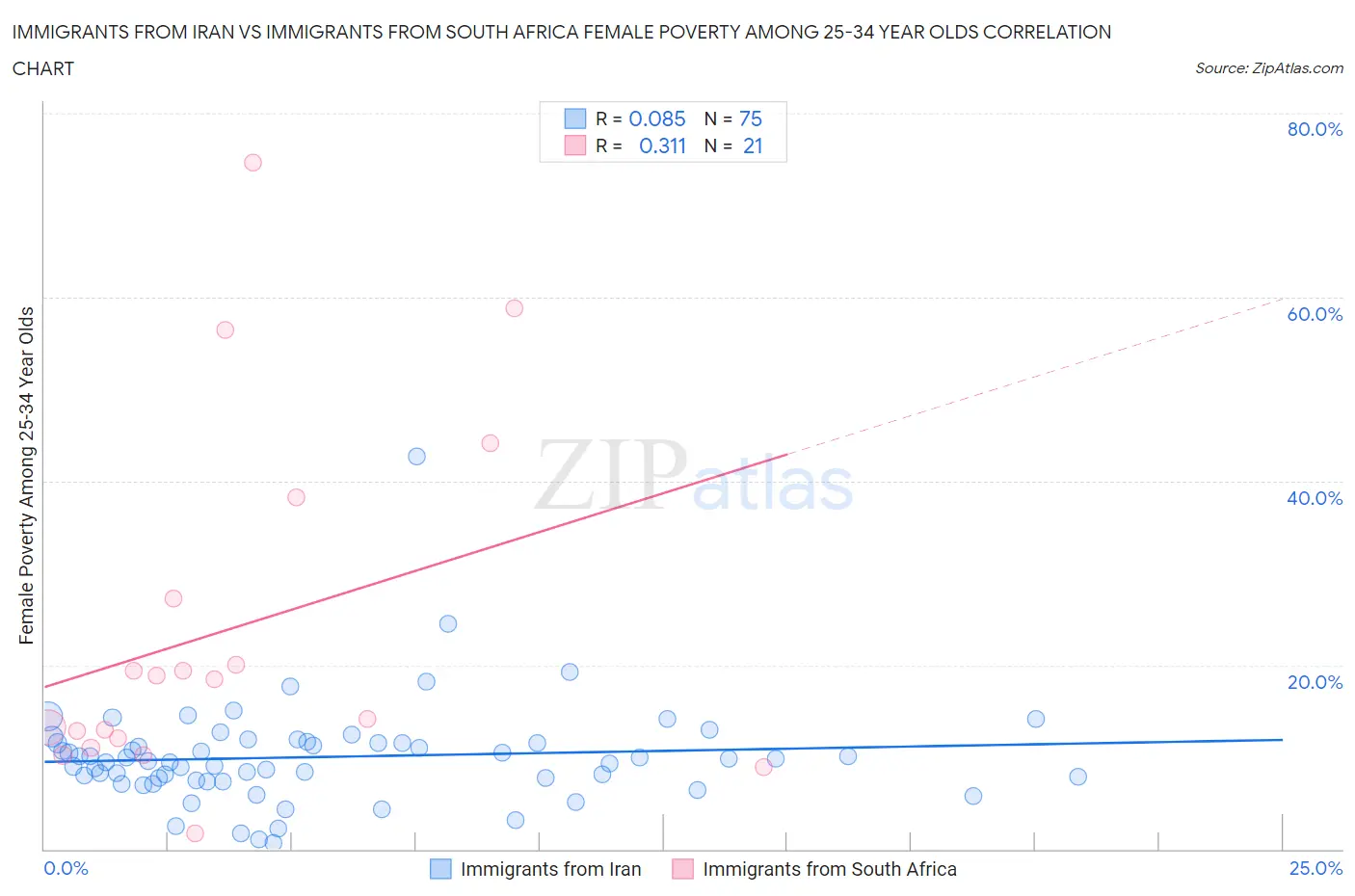 Immigrants from Iran vs Immigrants from South Africa Female Poverty Among 25-34 Year Olds