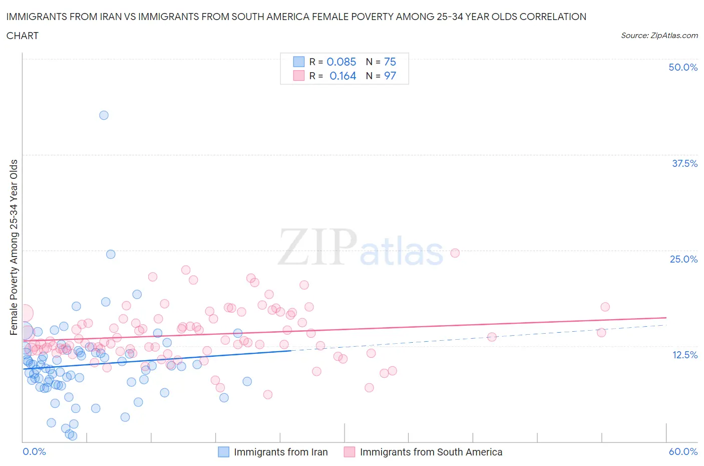 Immigrants from Iran vs Immigrants from South America Female Poverty Among 25-34 Year Olds