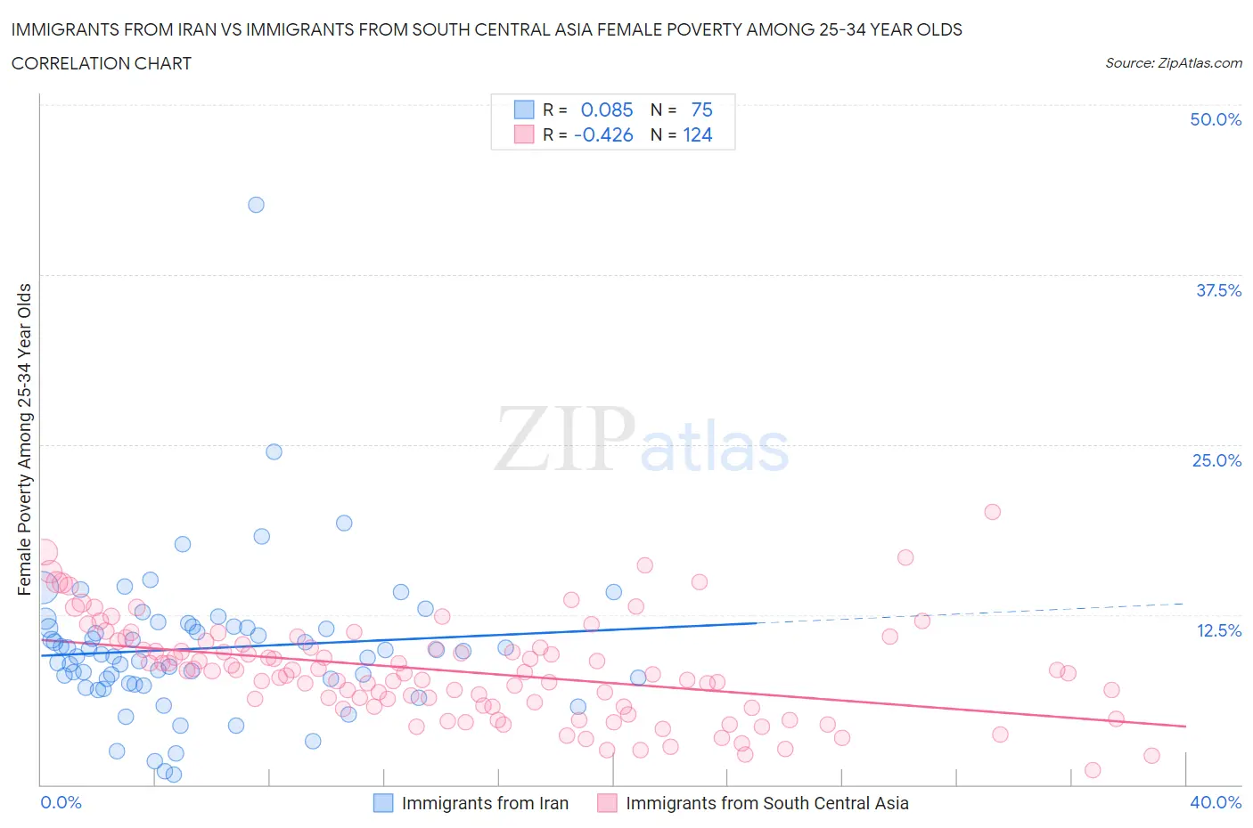 Immigrants from Iran vs Immigrants from South Central Asia Female Poverty Among 25-34 Year Olds