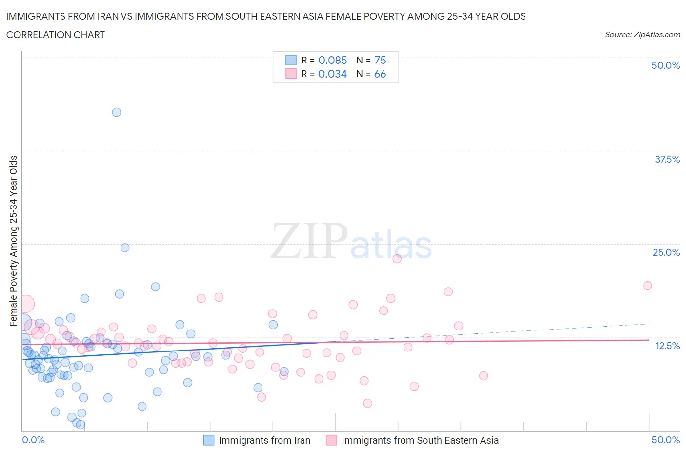 Immigrants from Iran vs Immigrants from South Eastern Asia Female Poverty Among 25-34 Year Olds